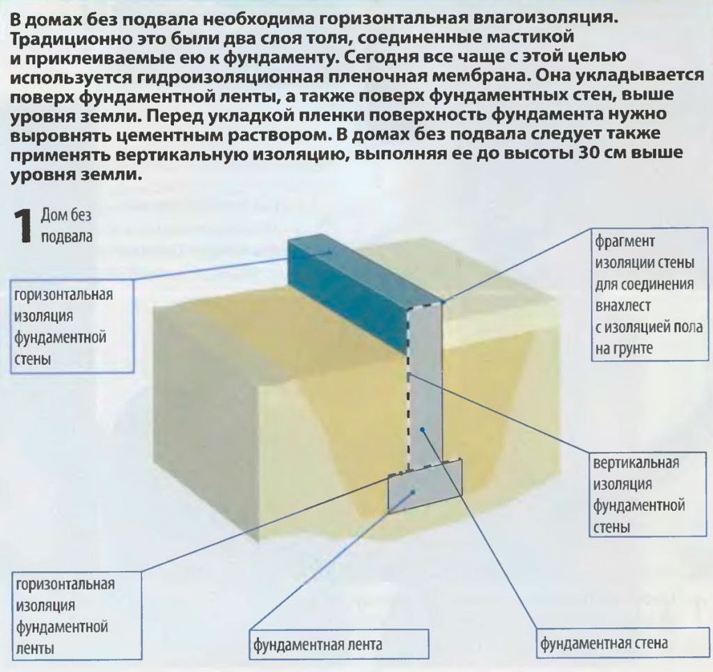 Геомембрана – защитим свой дом от влаги - ЕвроДор