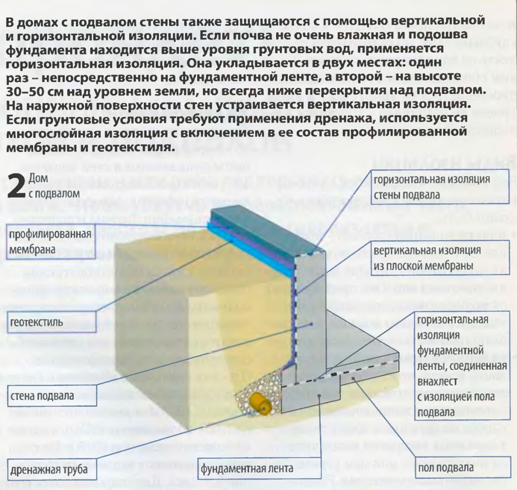 Геомембрана – защитим свой дом от влаги - ЕвроДор